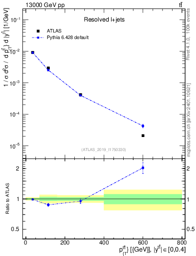 Plot of ttbar.pt in 13000 GeV pp collisions