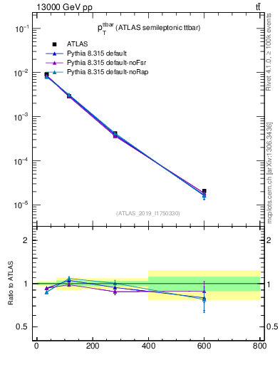Plot of ttbar.pt in 13000 GeV pp collisions