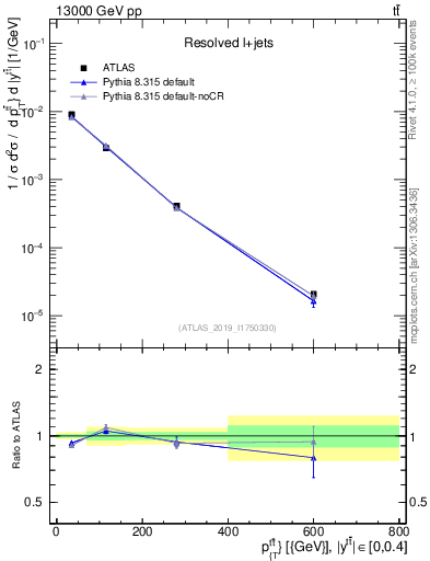 Plot of ttbar.pt in 13000 GeV pp collisions