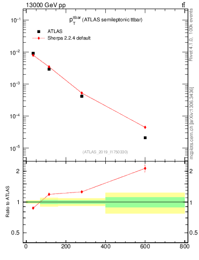 Plot of ttbar.pt in 13000 GeV pp collisions