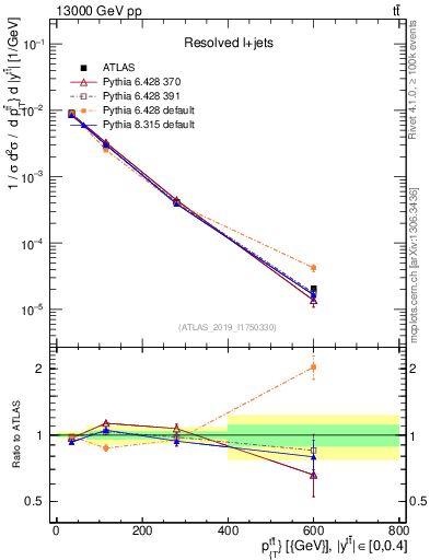 Plot of ttbar.pt in 13000 GeV pp collisions