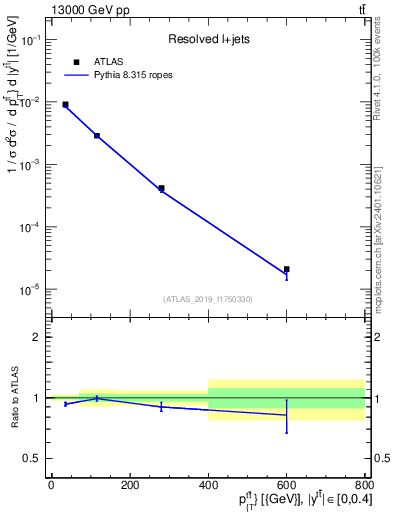 Plot of ttbar.pt in 13000 GeV pp collisions