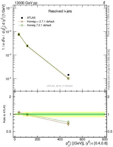 Plot of ttbar.pt in 13000 GeV pp collisions