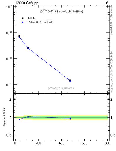 Plot of ttbar.pt in 13000 GeV pp collisions
