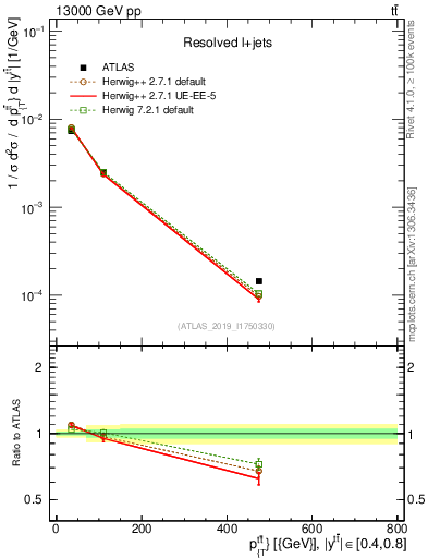 Plot of ttbar.pt in 13000 GeV pp collisions