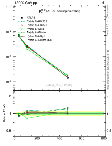 Plot of ttbar.pt in 13000 GeV pp collisions