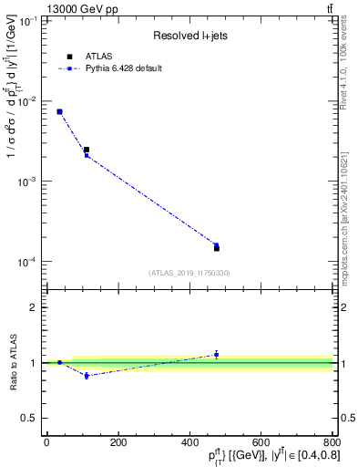 Plot of ttbar.pt in 13000 GeV pp collisions