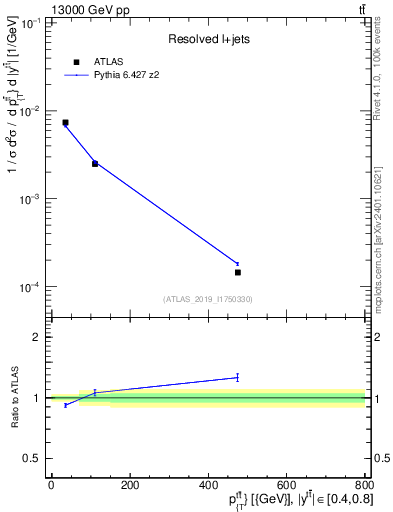 Plot of ttbar.pt in 13000 GeV pp collisions