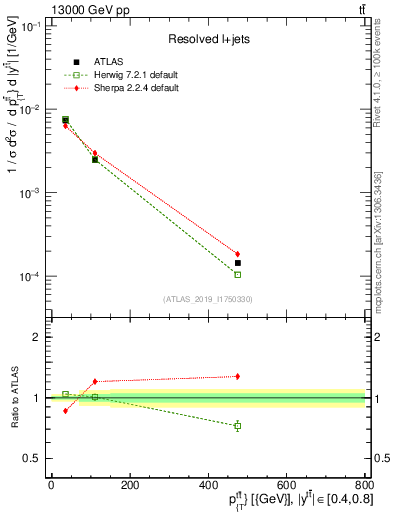 Plot of ttbar.pt in 13000 GeV pp collisions