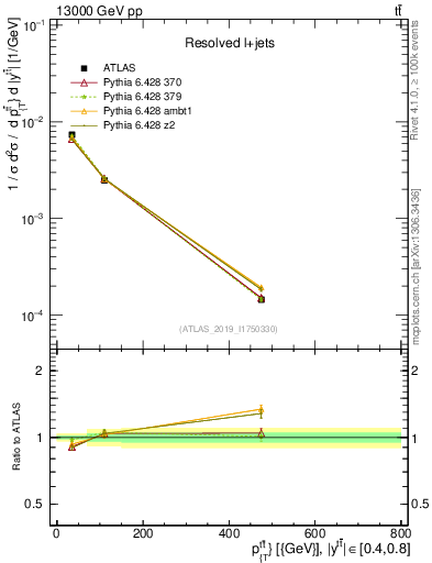 Plot of ttbar.pt in 13000 GeV pp collisions