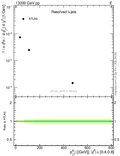 Plot of ttbar.pt in 13000 GeV pp collisions