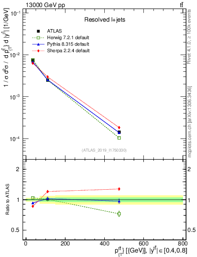 Plot of ttbar.pt in 13000 GeV pp collisions