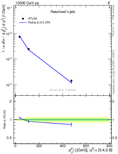 Plot of ttbar.pt in 13000 GeV pp collisions