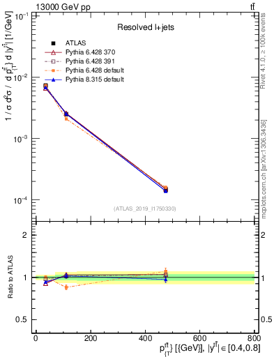 Plot of ttbar.pt in 13000 GeV pp collisions