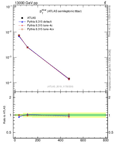 Plot of ttbar.pt in 13000 GeV pp collisions
