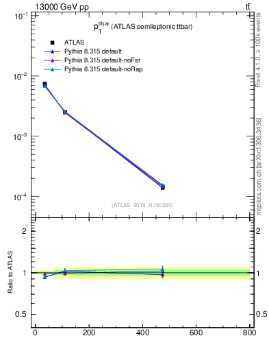 Plot of ttbar.pt in 13000 GeV pp collisions