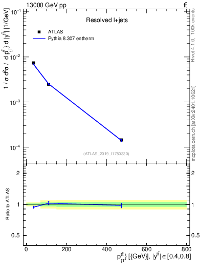 Plot of ttbar.pt in 13000 GeV pp collisions