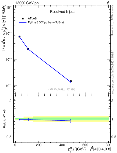 Plot of ttbar.pt in 13000 GeV pp collisions