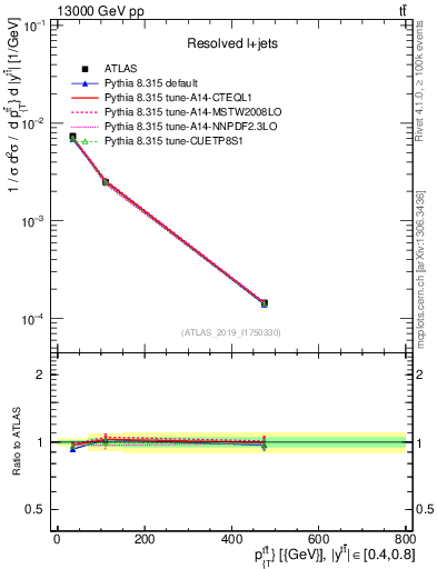 Plot of ttbar.pt in 13000 GeV pp collisions