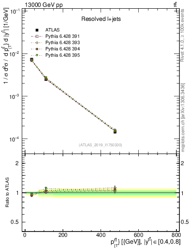 Plot of ttbar.pt in 13000 GeV pp collisions