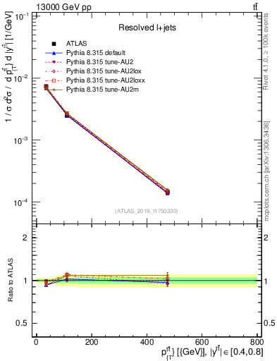 Plot of ttbar.pt in 13000 GeV pp collisions