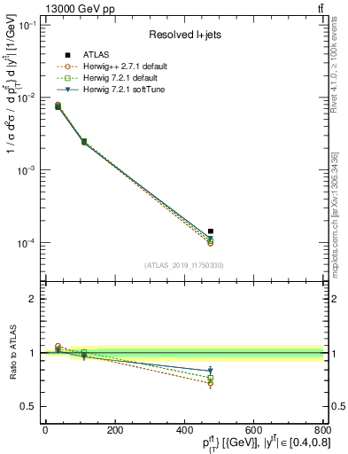 Plot of ttbar.pt in 13000 GeV pp collisions
