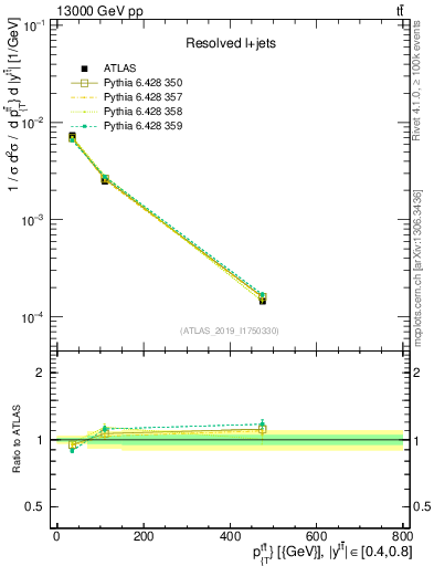 Plot of ttbar.pt in 13000 GeV pp collisions