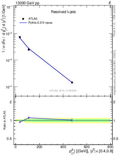 Plot of ttbar.pt in 13000 GeV pp collisions