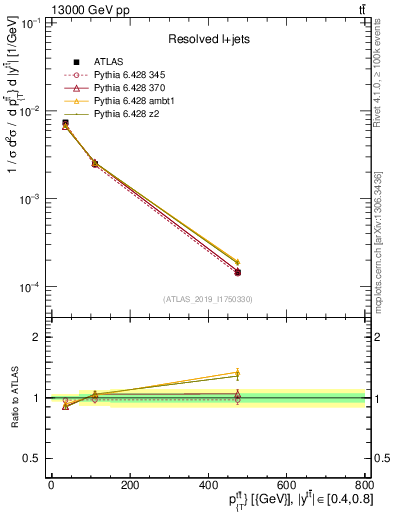 Plot of ttbar.pt in 13000 GeV pp collisions