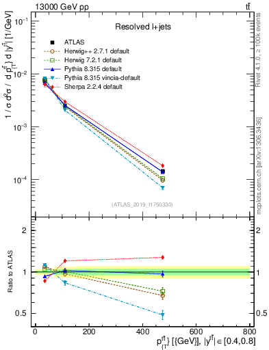 Plot of ttbar.pt in 13000 GeV pp collisions