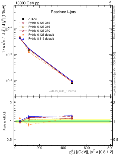 Plot of ttbar.pt in 13000 GeV pp collisions