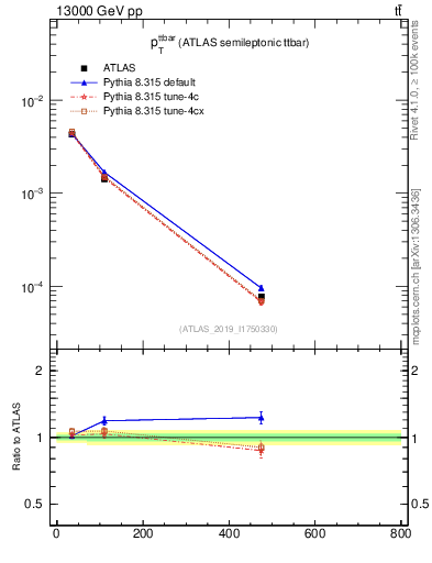 Plot of ttbar.pt in 13000 GeV pp collisions