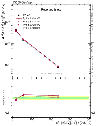 Plot of ttbar.pt in 13000 GeV pp collisions