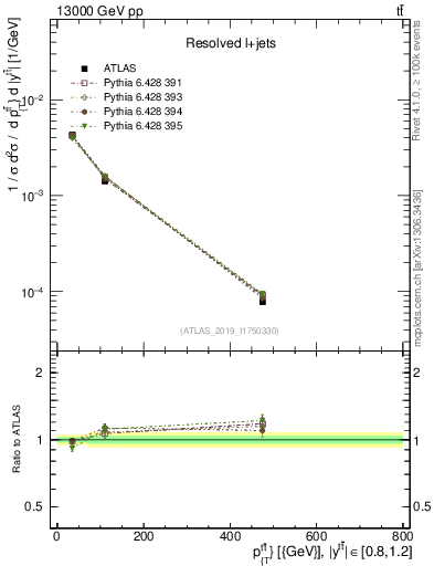 Plot of ttbar.pt in 13000 GeV pp collisions