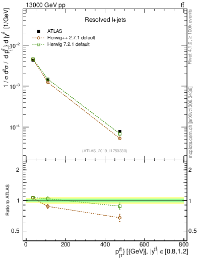 Plot of ttbar.pt in 13000 GeV pp collisions
