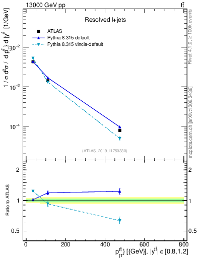 Plot of ttbar.pt in 13000 GeV pp collisions