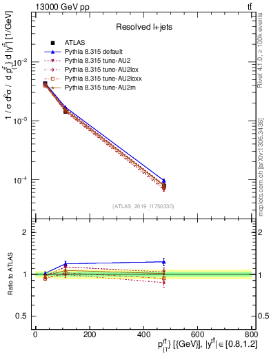 Plot of ttbar.pt in 13000 GeV pp collisions