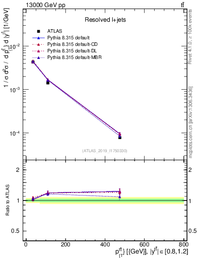 Plot of ttbar.pt in 13000 GeV pp collisions