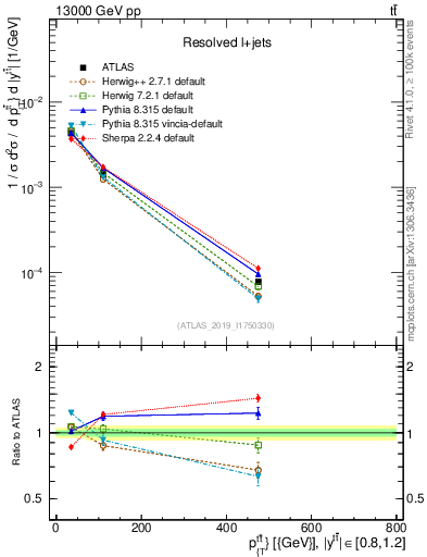 Plot of ttbar.pt in 13000 GeV pp collisions
