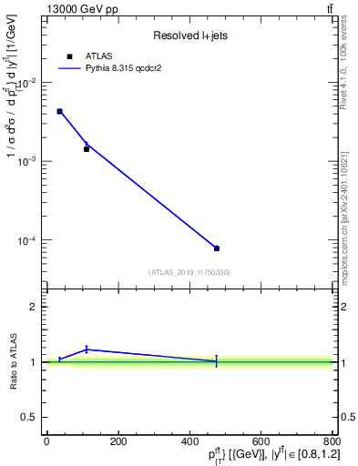 Plot of ttbar.pt in 13000 GeV pp collisions
