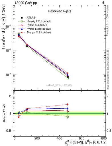 Plot of ttbar.pt in 13000 GeV pp collisions