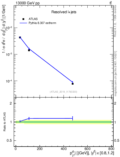 Plot of ttbar.pt in 13000 GeV pp collisions
