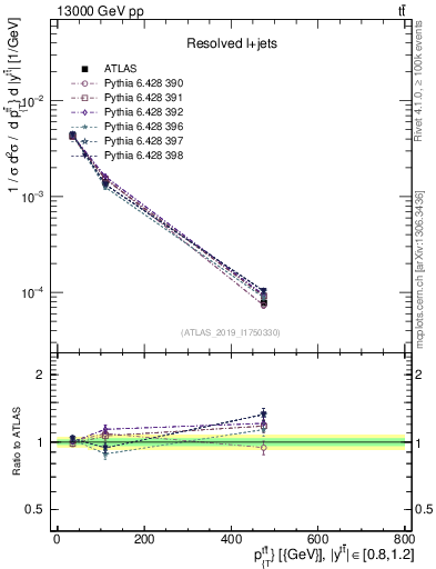 Plot of ttbar.pt in 13000 GeV pp collisions