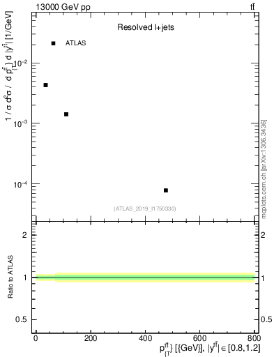 Plot of ttbar.pt in 13000 GeV pp collisions