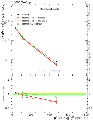 Plot of ttbar.pt in 13000 GeV pp collisions