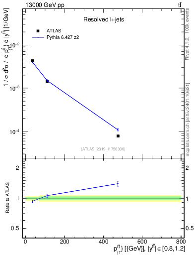 Plot of ttbar.pt in 13000 GeV pp collisions