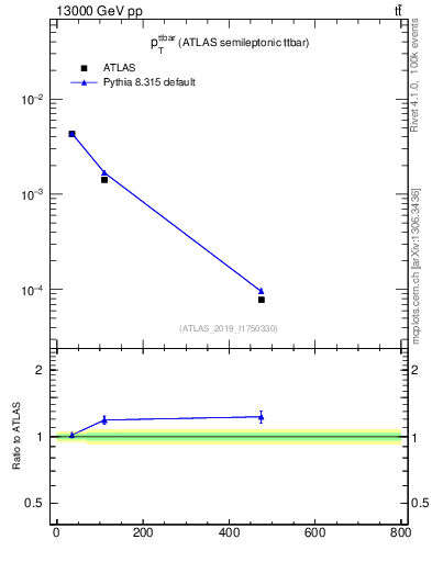 Plot of ttbar.pt in 13000 GeV pp collisions