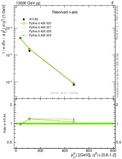 Plot of ttbar.pt in 13000 GeV pp collisions