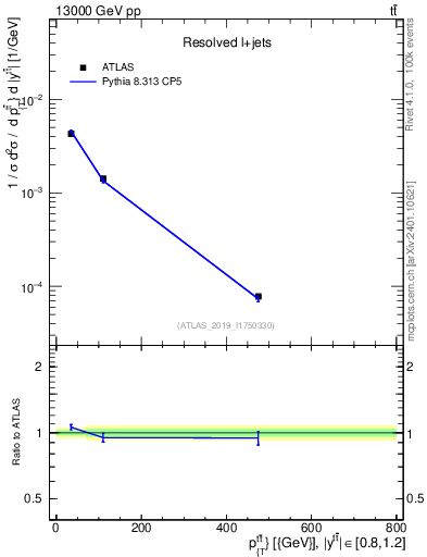 Plot of ttbar.pt in 13000 GeV pp collisions