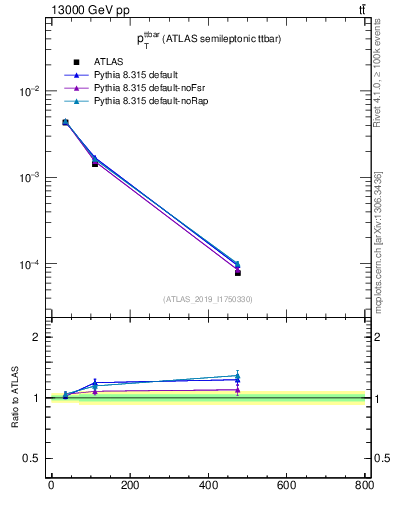 Plot of ttbar.pt in 13000 GeV pp collisions